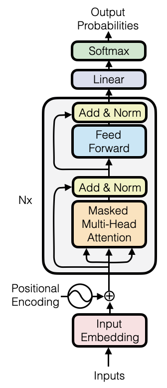 Transformer Architecture