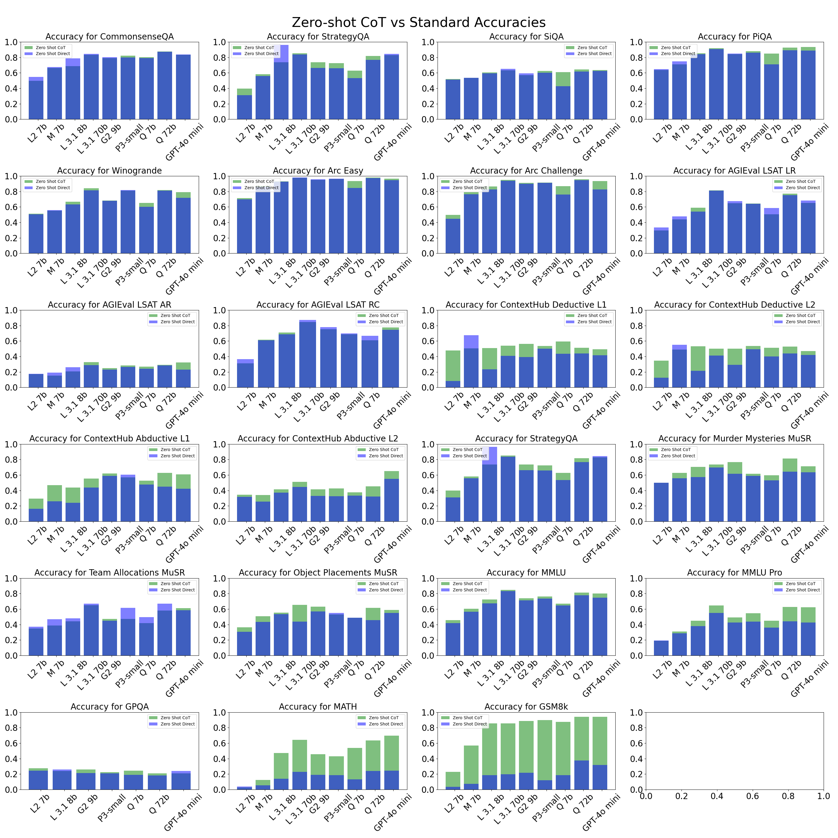 CoT Performance by Dataset