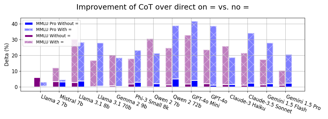 Equals Sign Performance