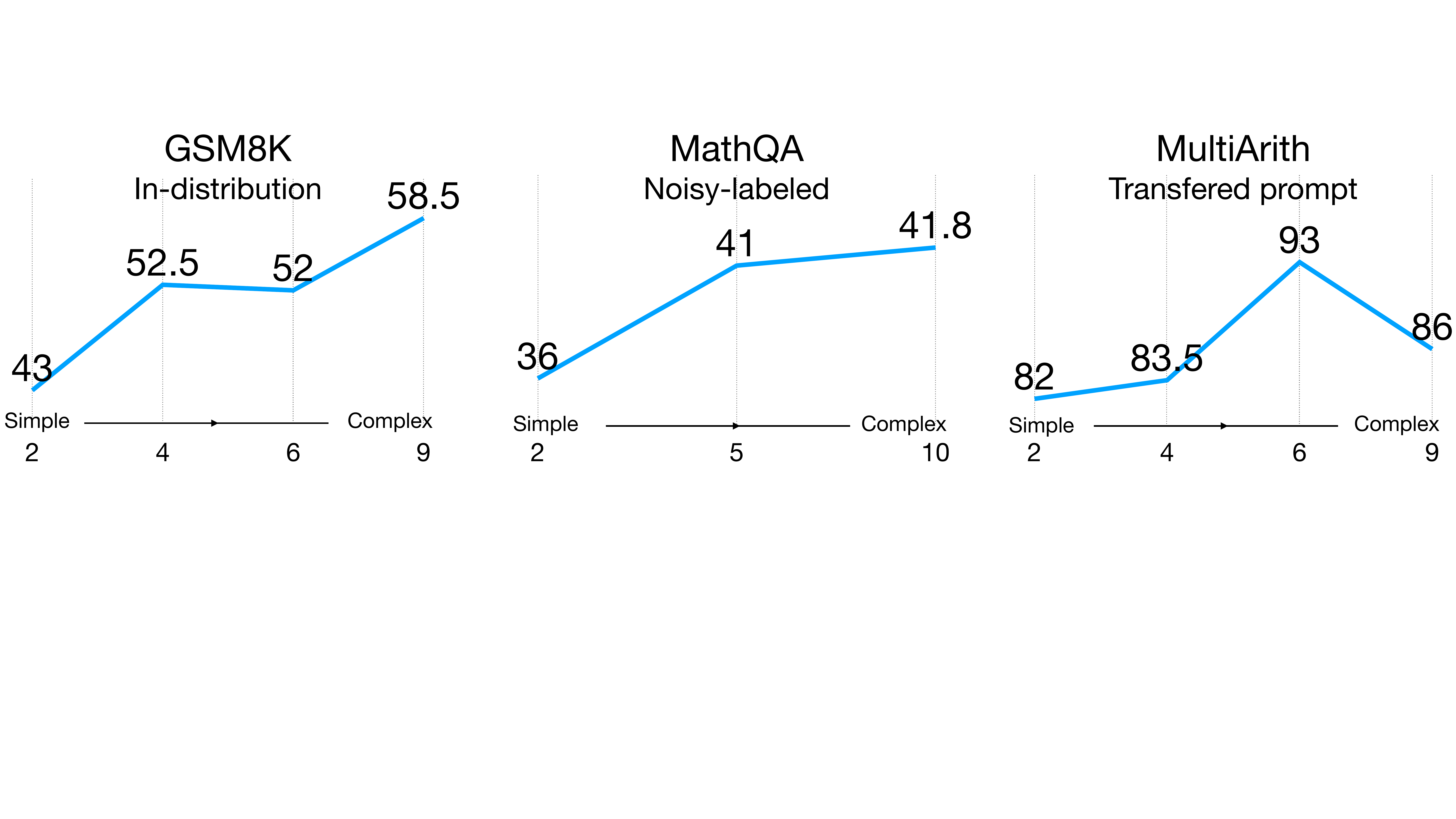 Accuracy vs Reasoning Steps
