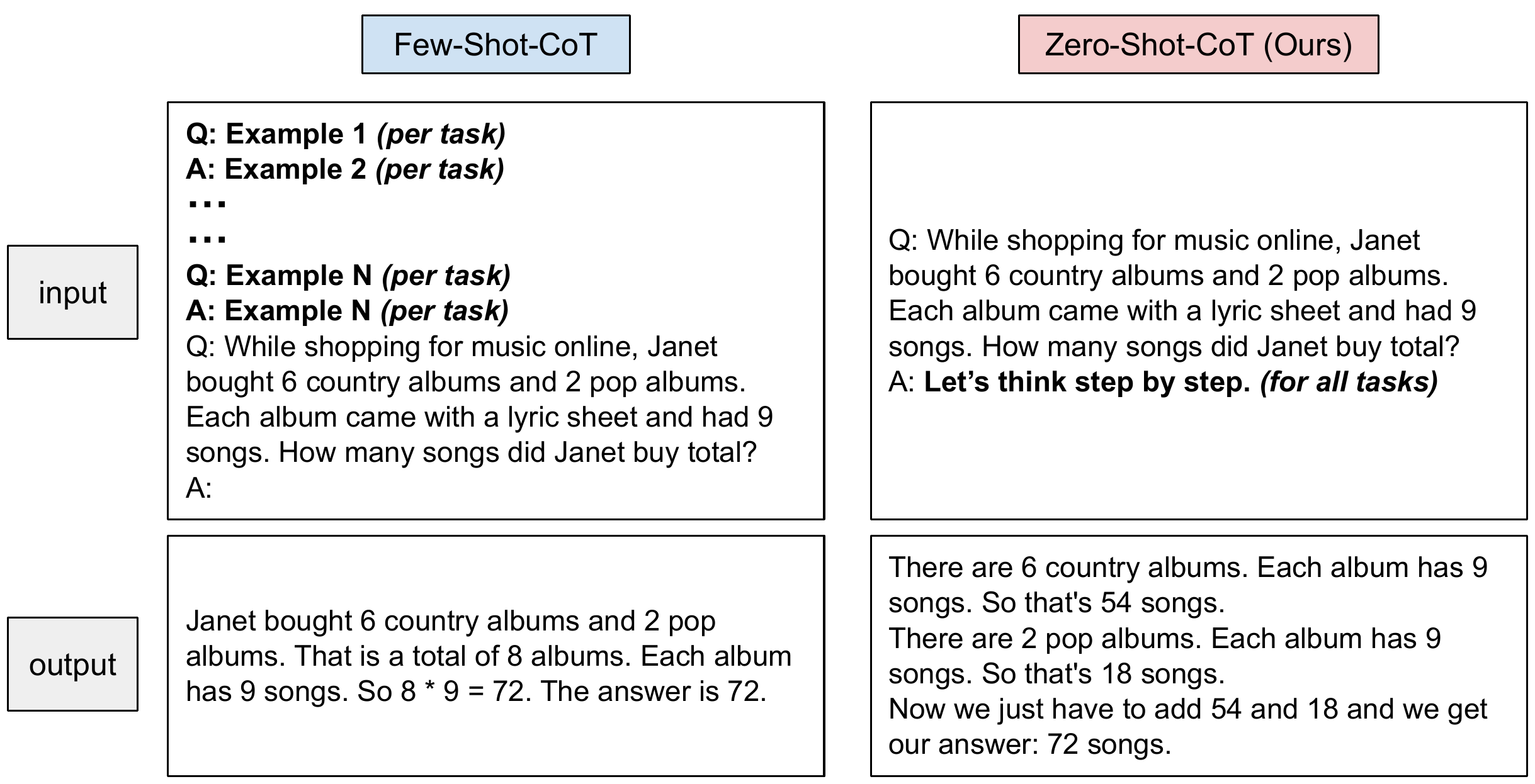 Zero-Shot CoT Overview