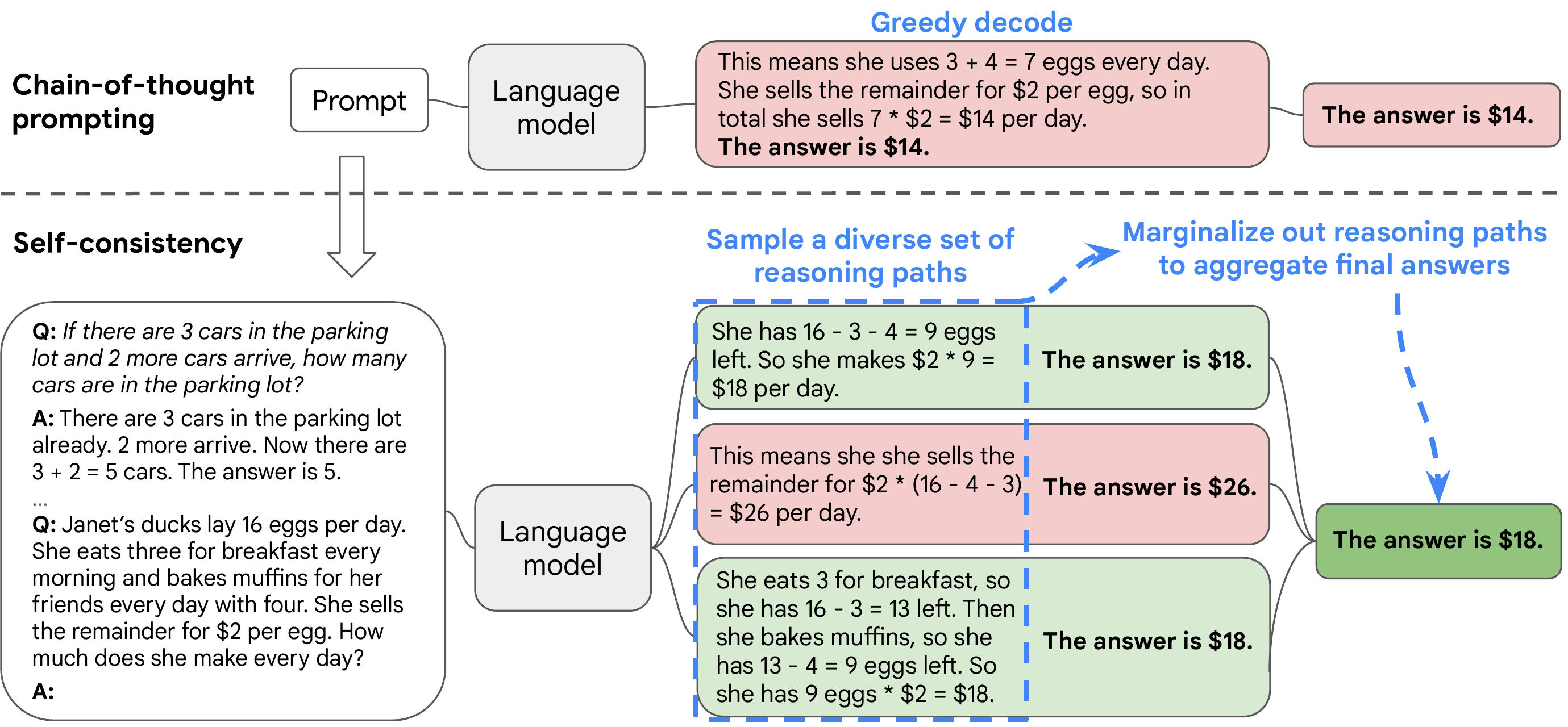 Self-Consistency Method
