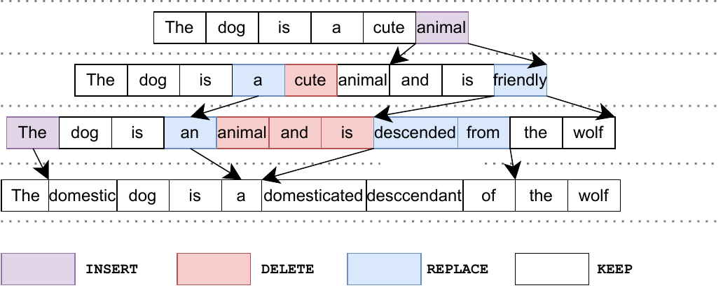 Edit Processes Framework