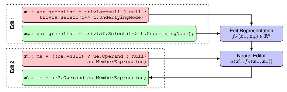 Edit Representations
