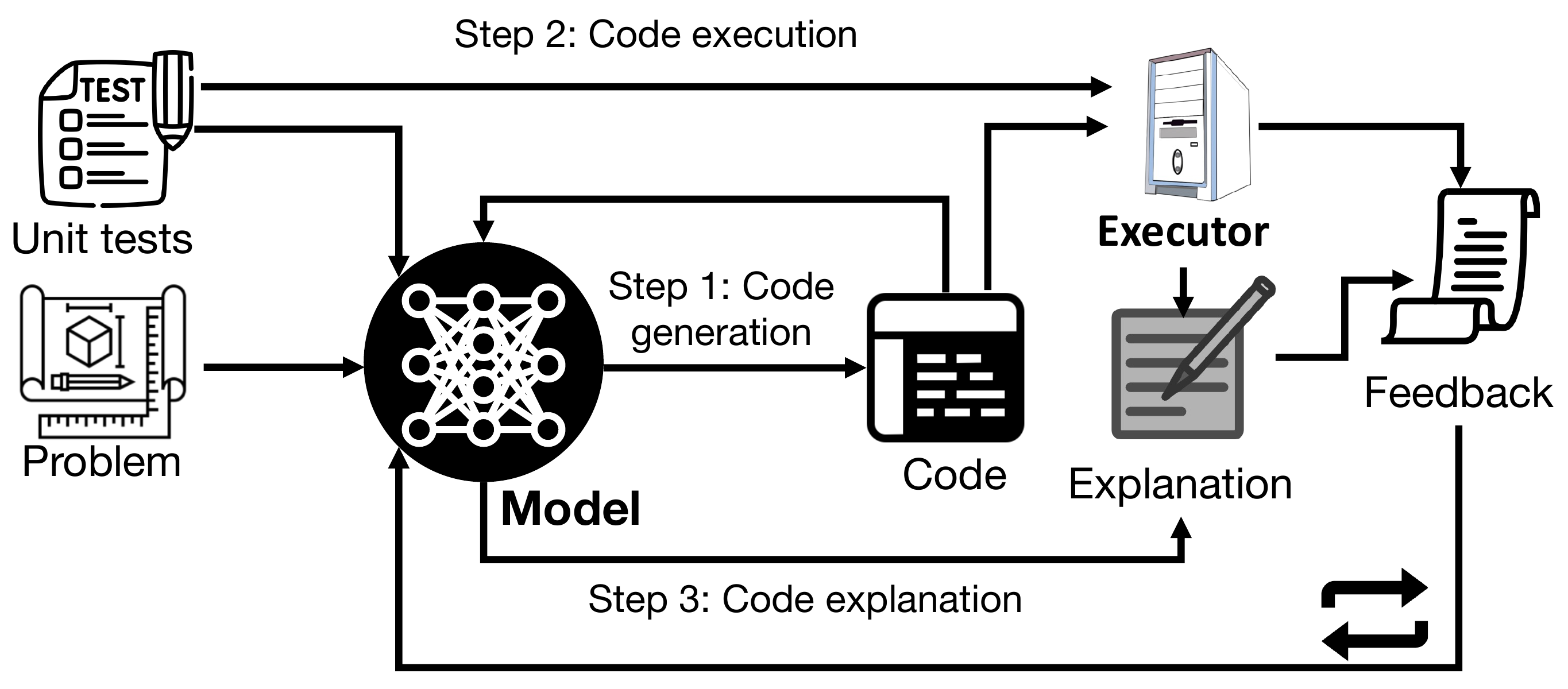 Self-Debug Algorithm