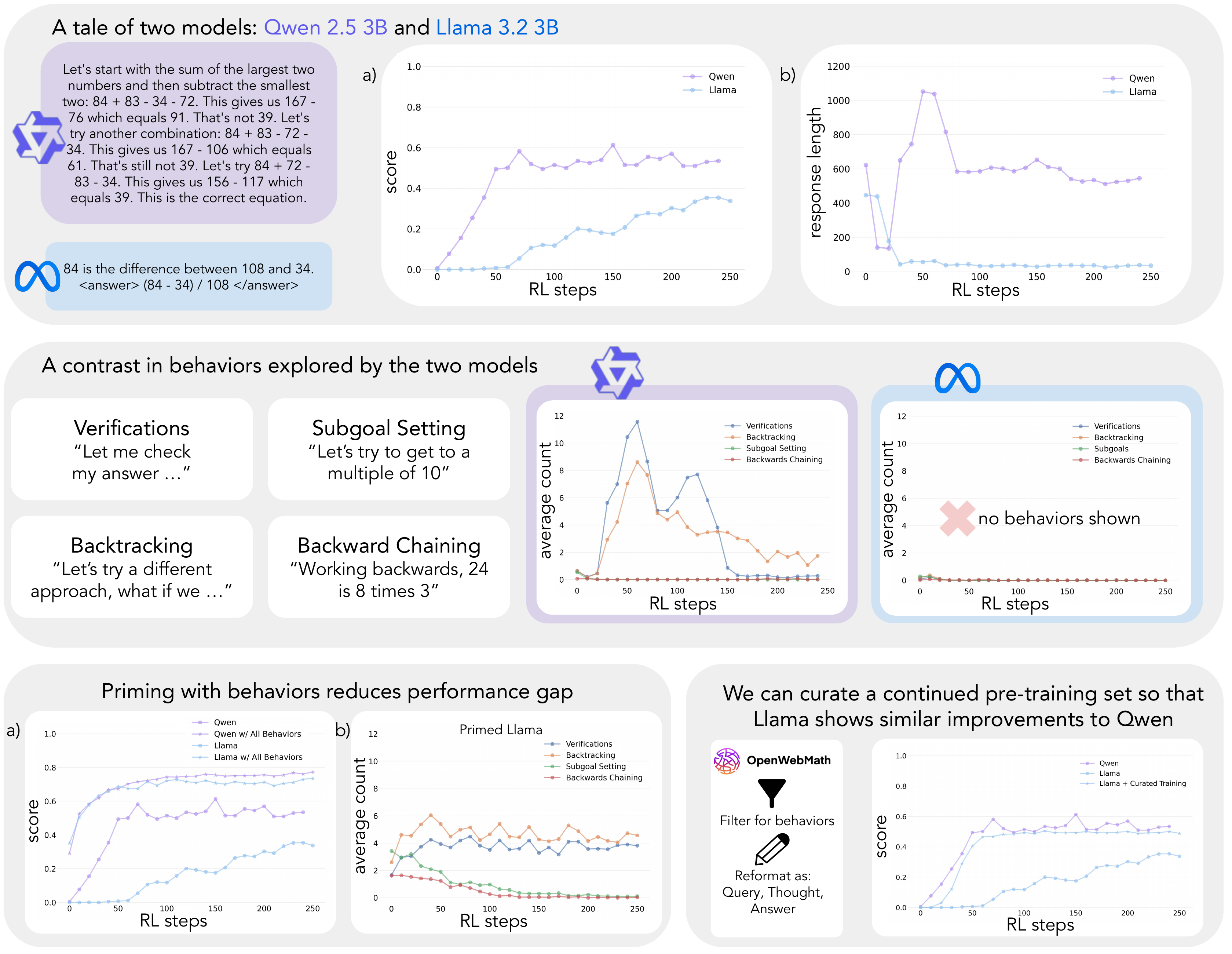 Cognitive Behaviors Main Figure