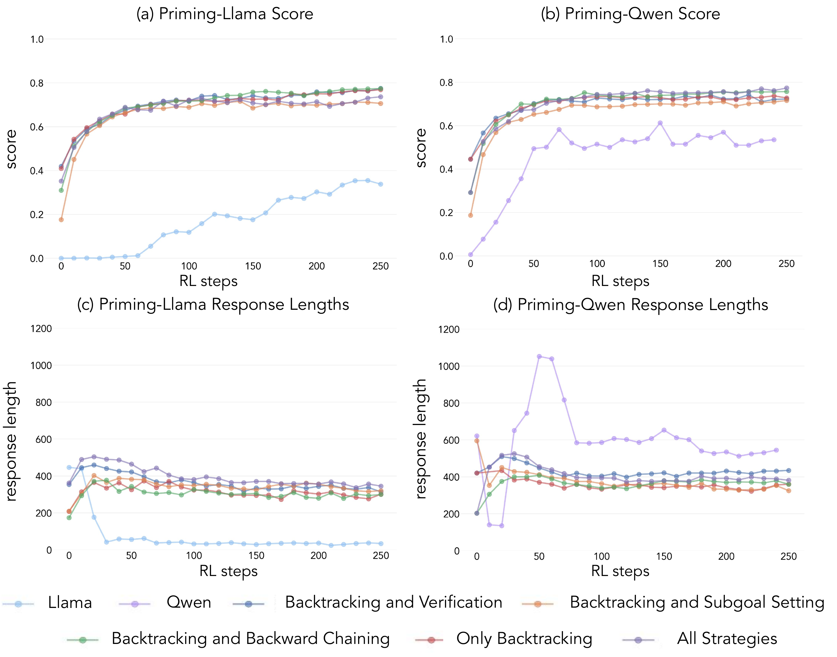 Cognitive Behaviors Priming Results
