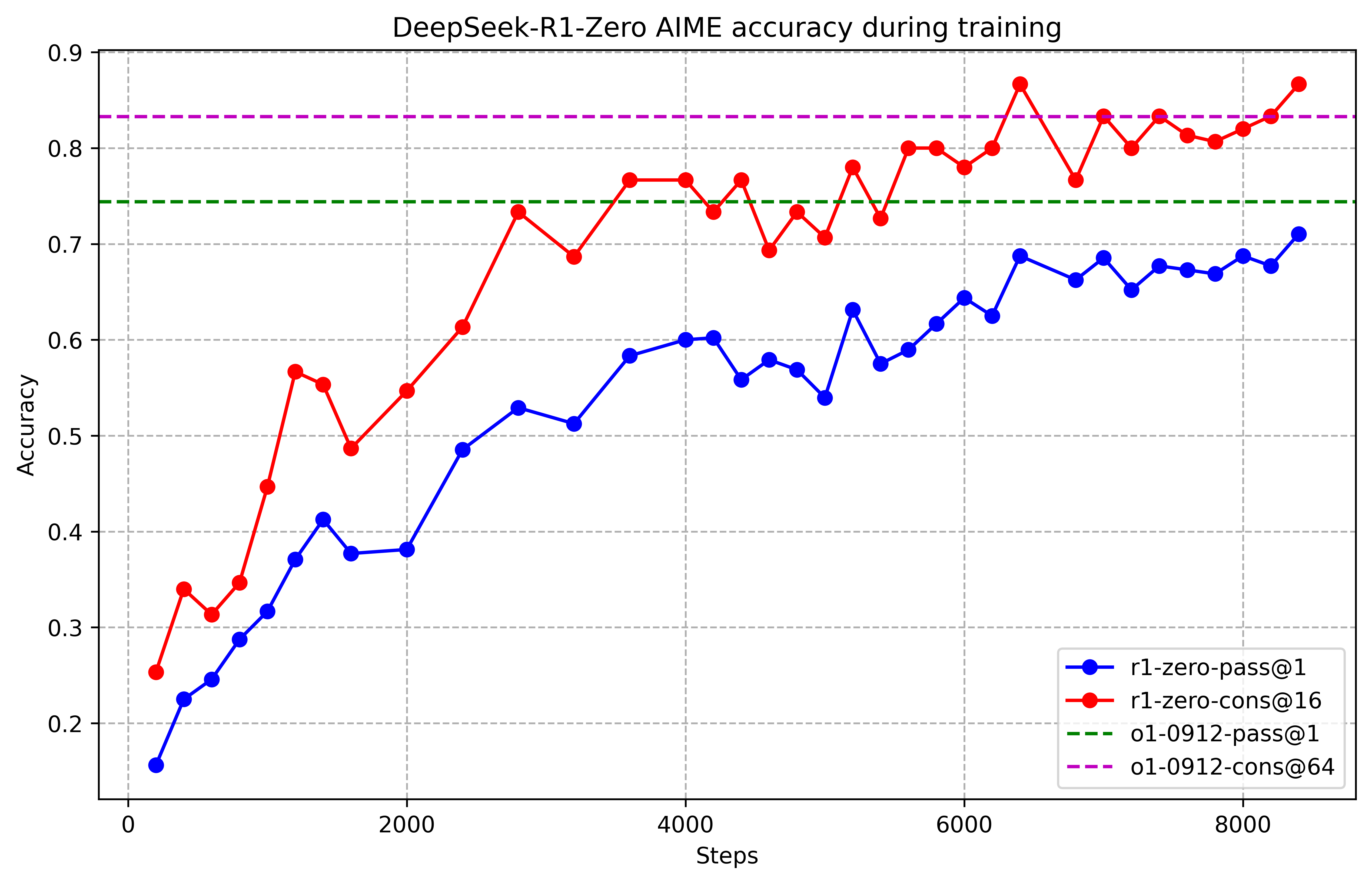 DeepSeek Accuracy Transition