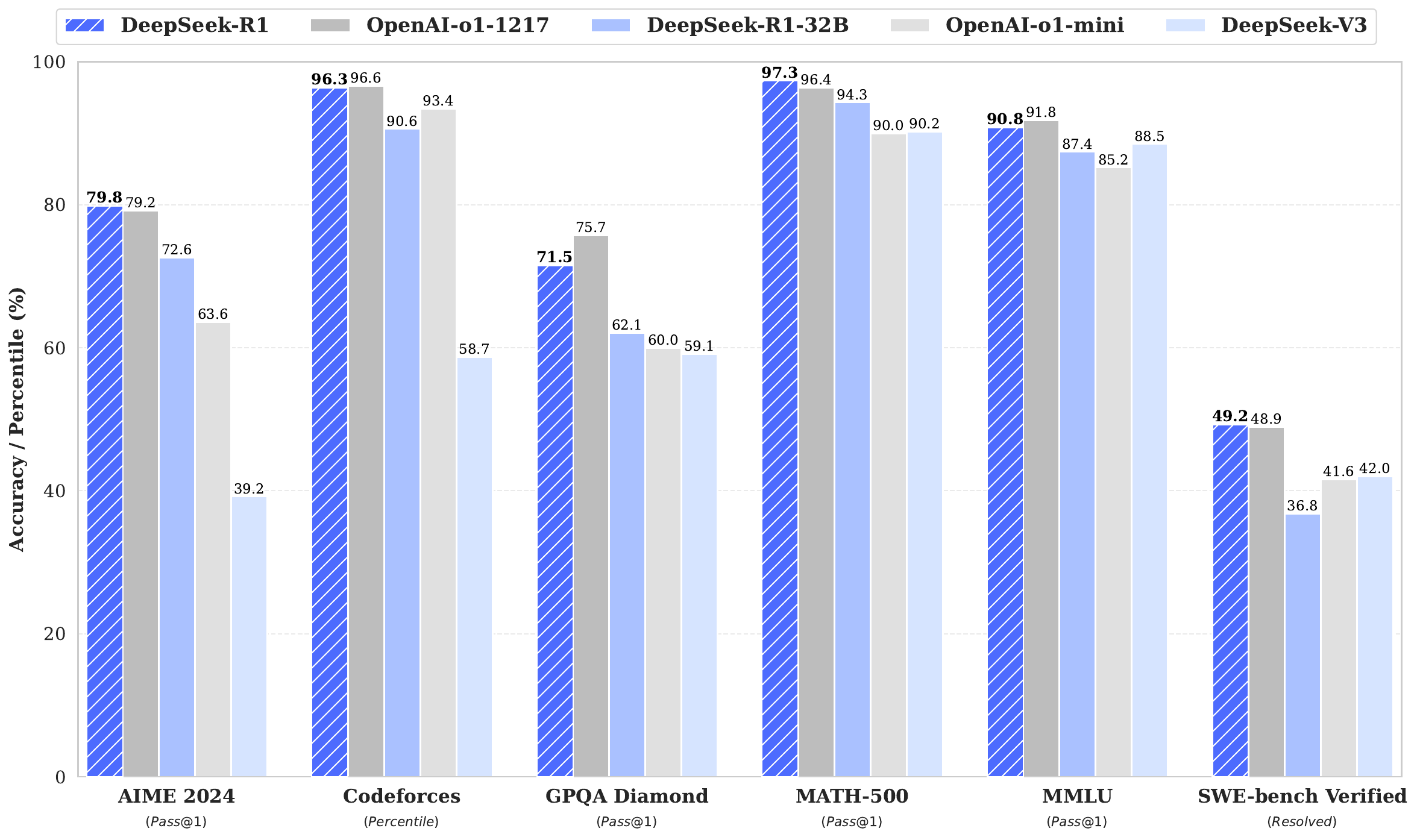 DeepSeek Distillation Results