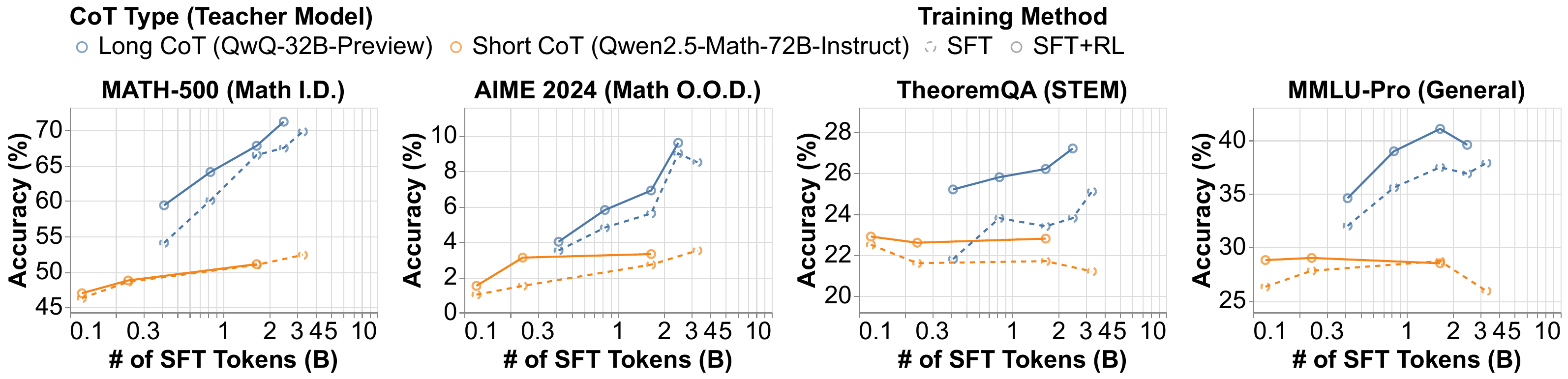 Long vs Short CoT Scaling