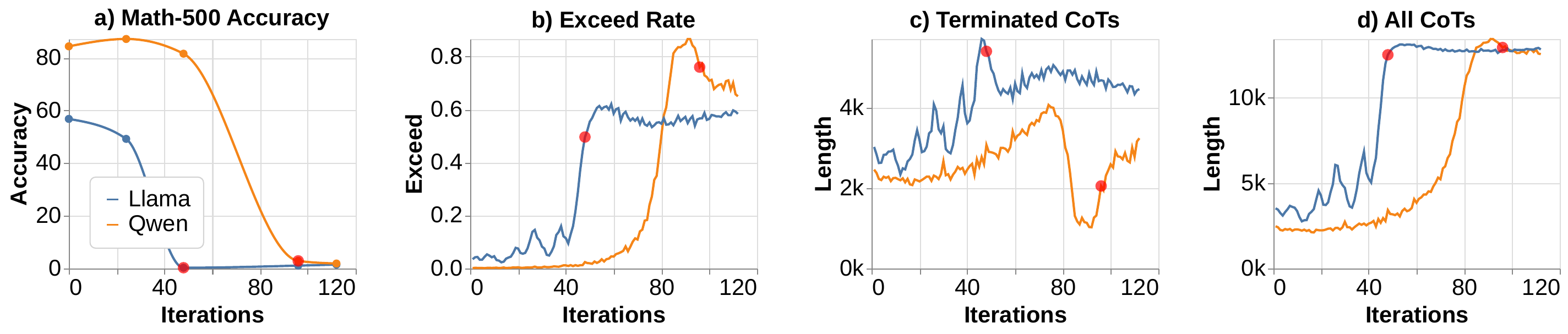 CoT Length Stability Problems