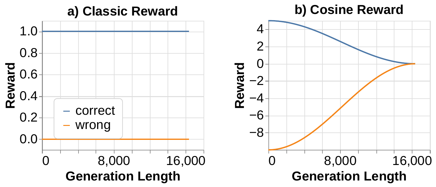 Cosine Reward Function
