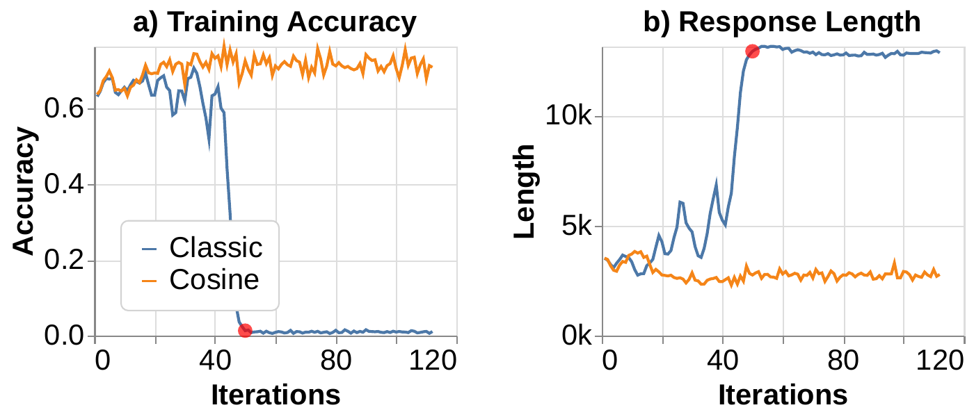 Cosine Reward Results
