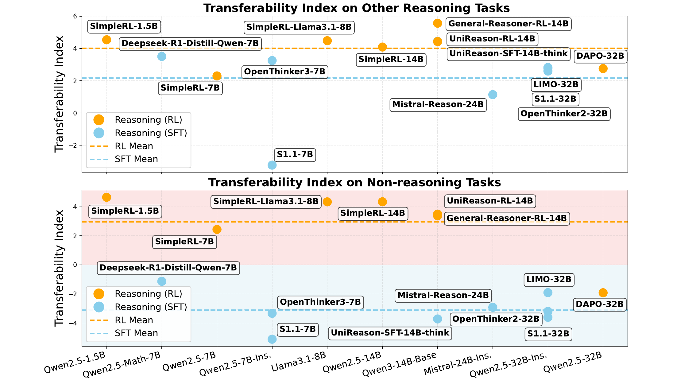 Reasoning Transfer Results