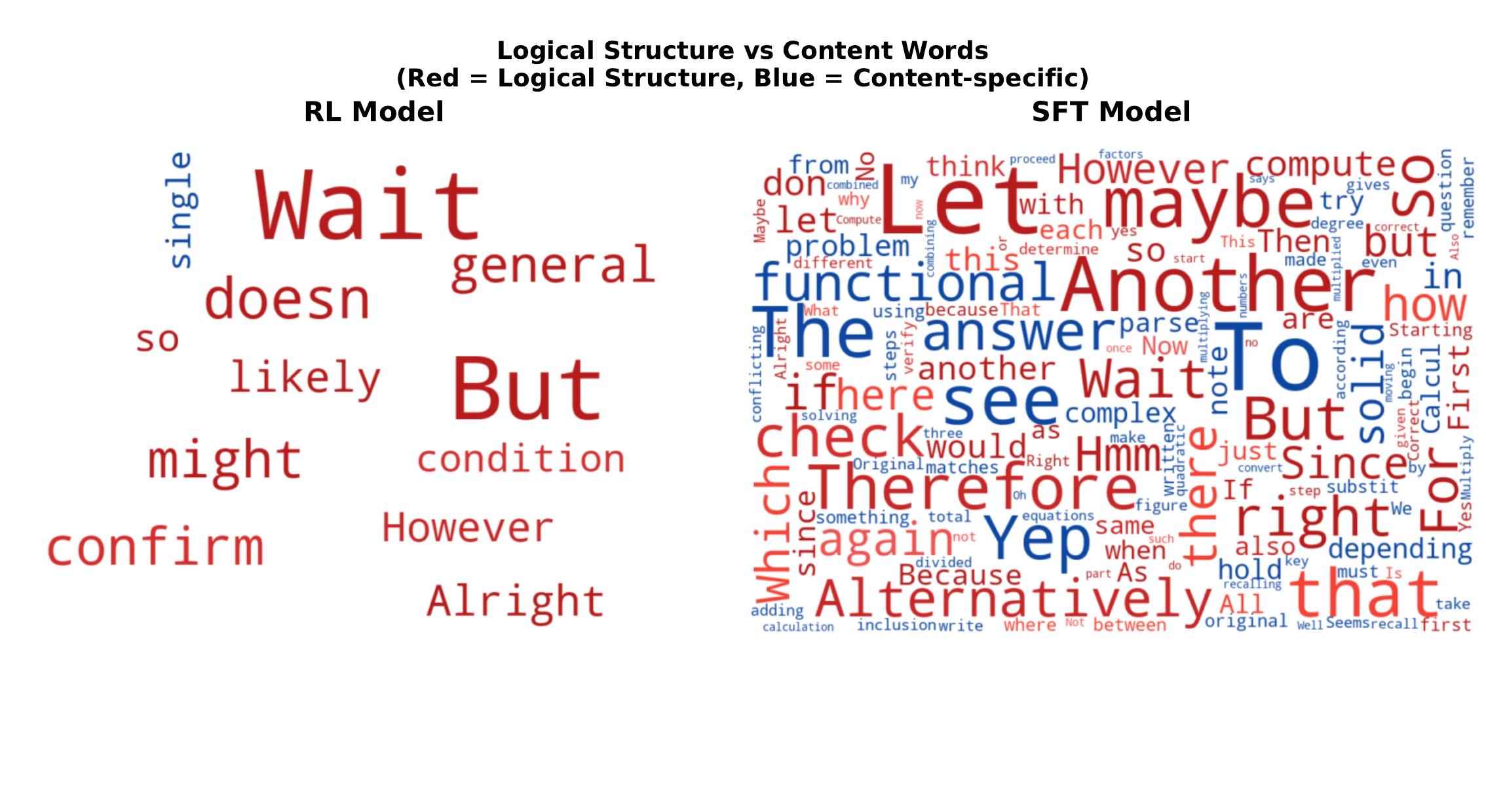 Word Clouds Analysis