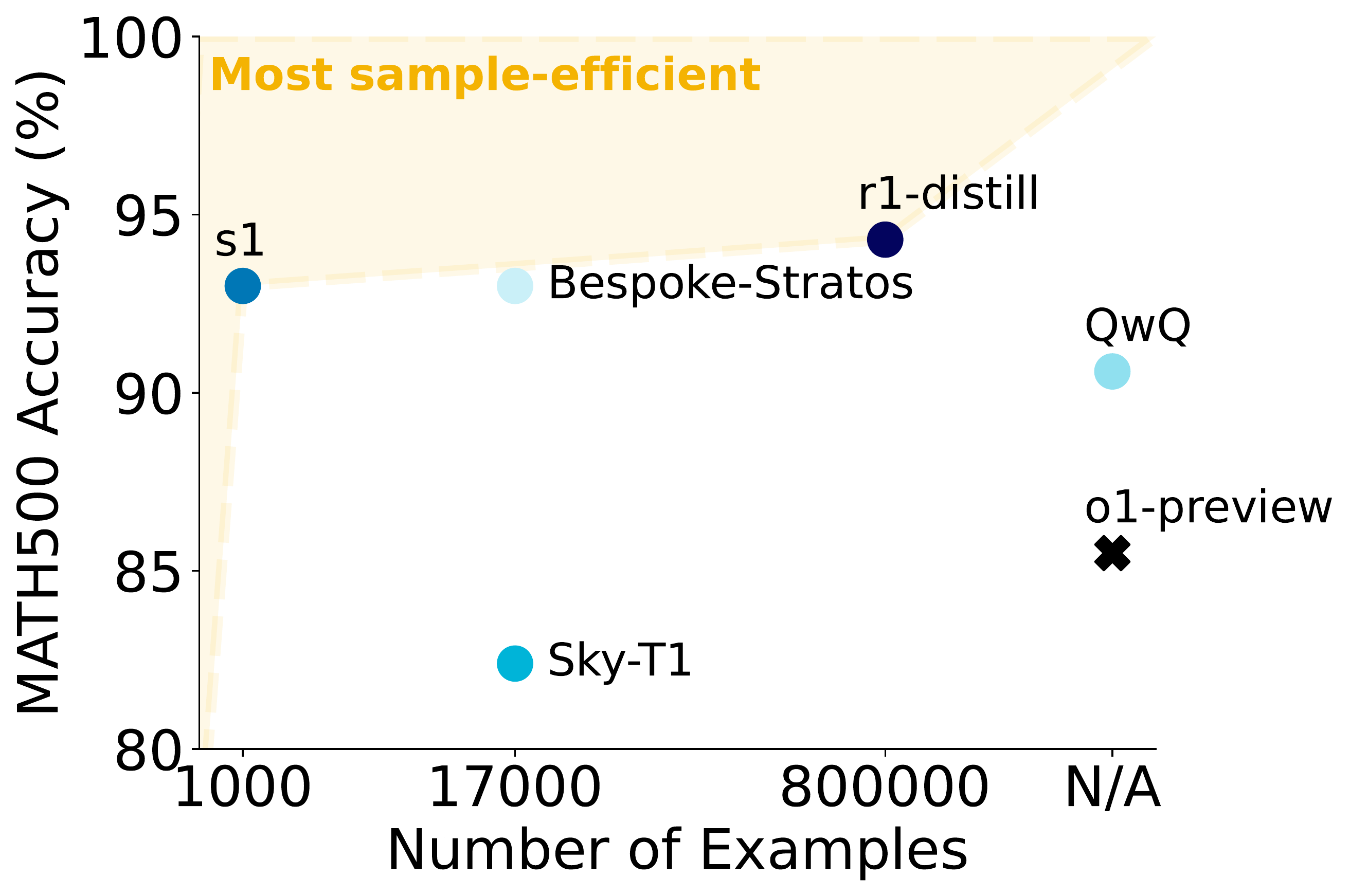 S1 Sample Efficiency