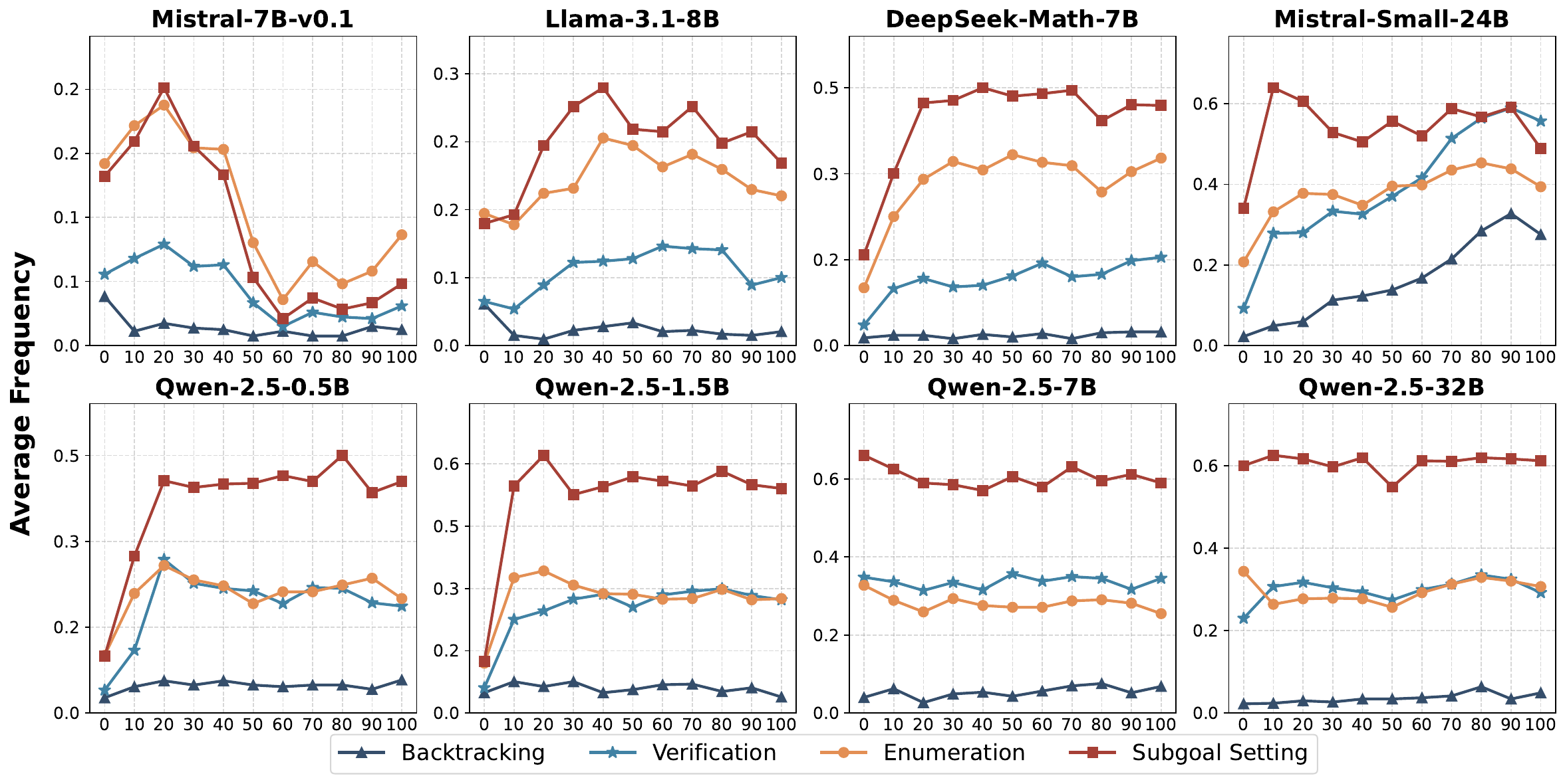 SimpleRL Behavior Analysis