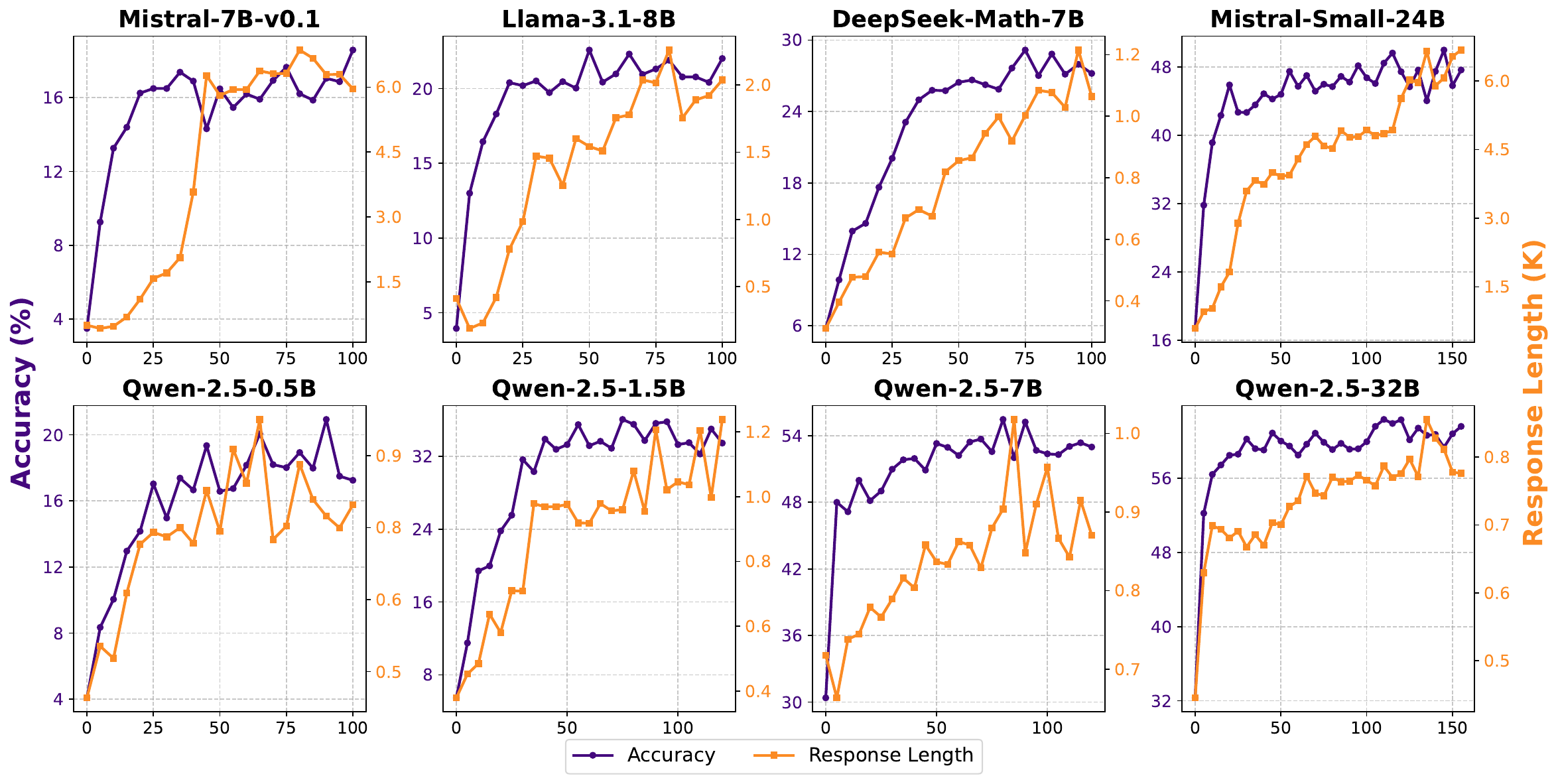 SimpleRL Results Across Models