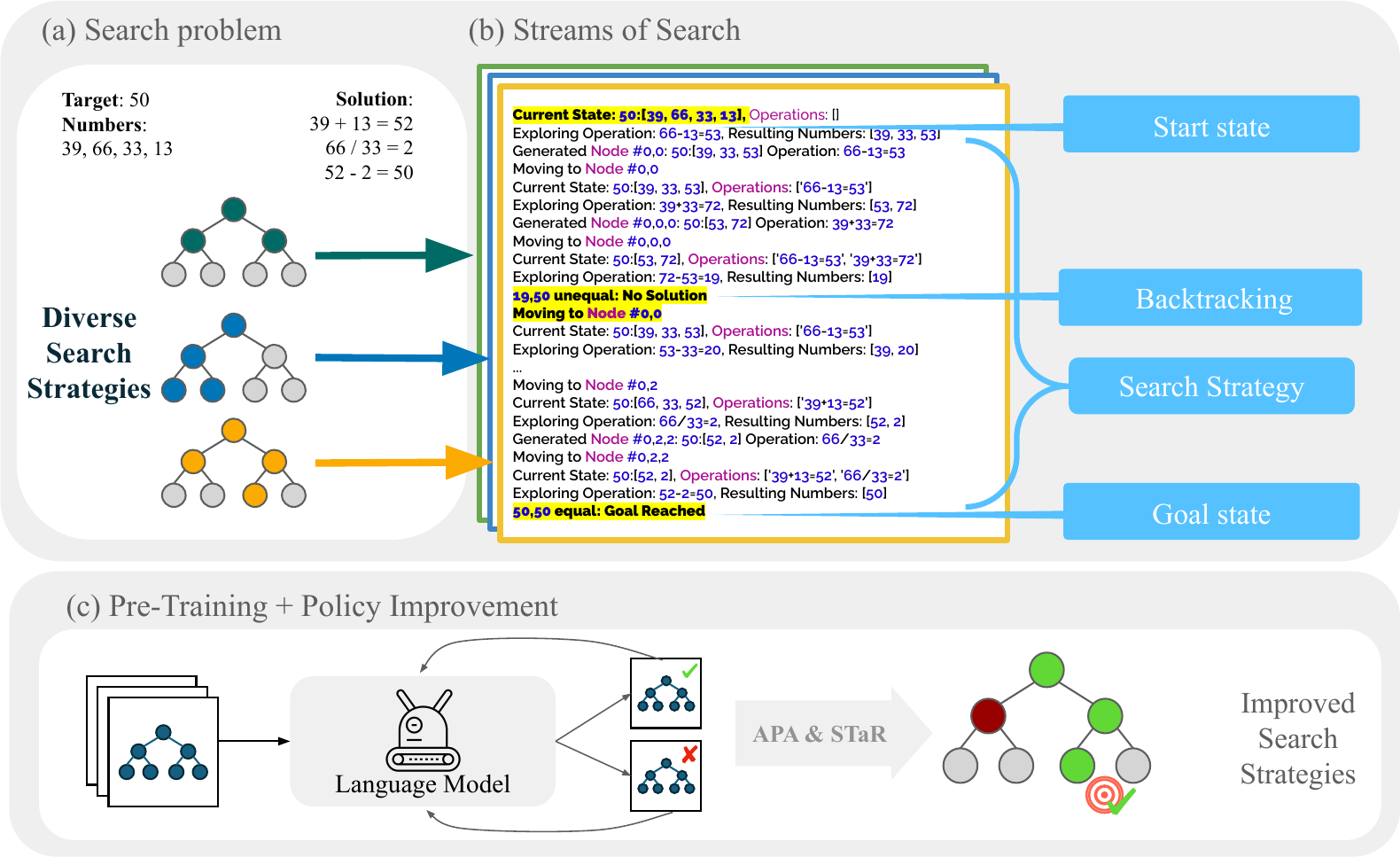 Stream of Search Overview