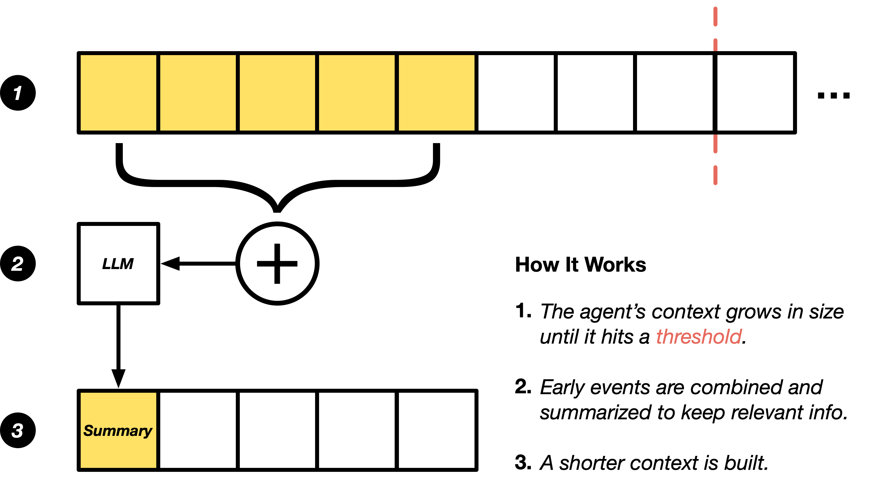 Context condensation overview